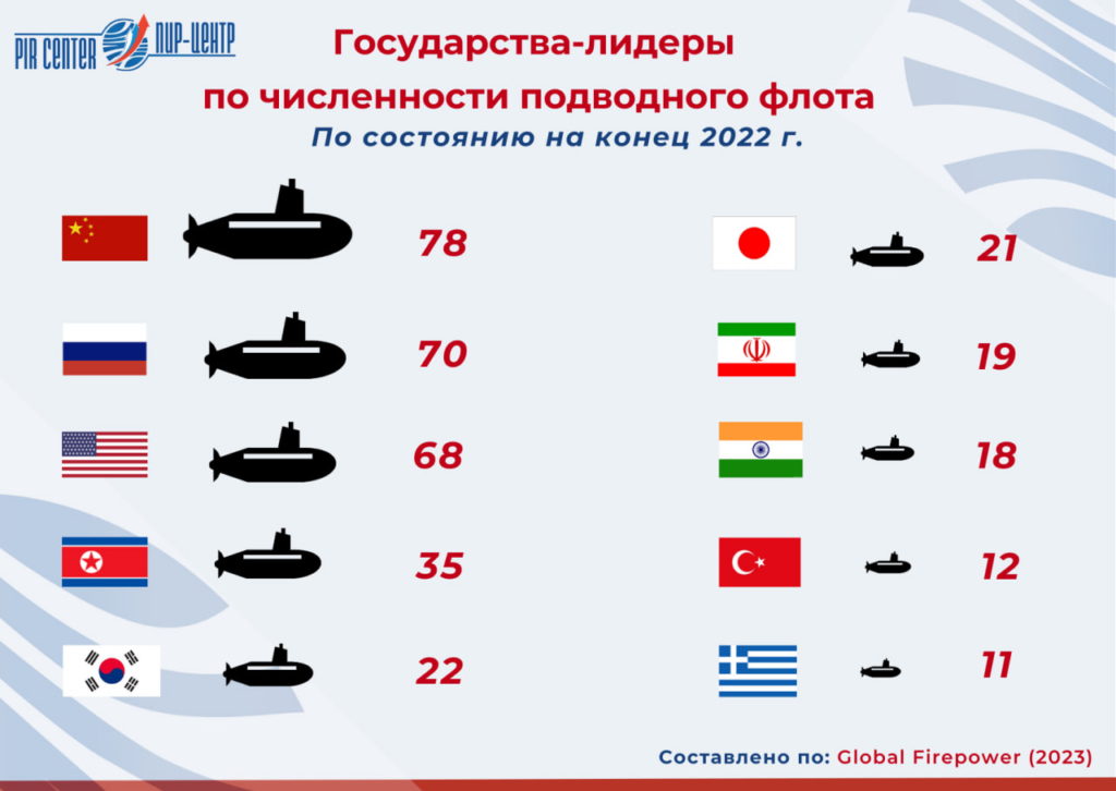 Численность северной кореи на 2023. Численность подводного флота по странам. Количество подводных лодок по странам. Количество подводных лодок в мире по странам. Численность подводный флот по странам 2023.